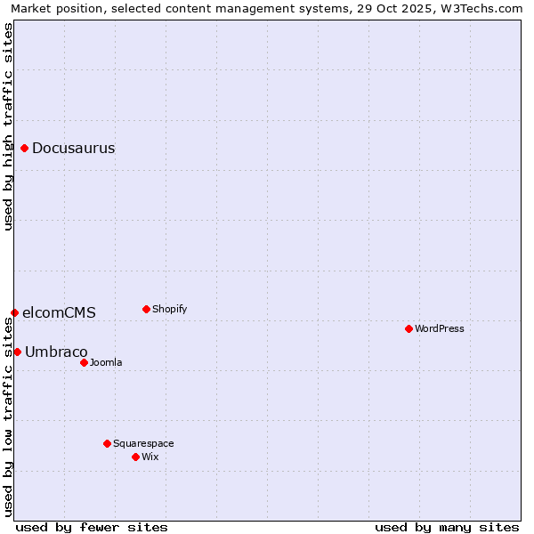 Market position of Docusaurus vs. Umbraco vs. elcomCMS