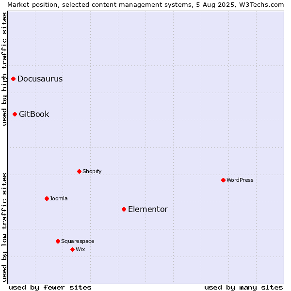 Market position of Elementor vs. GitBook vs. Docusaurus