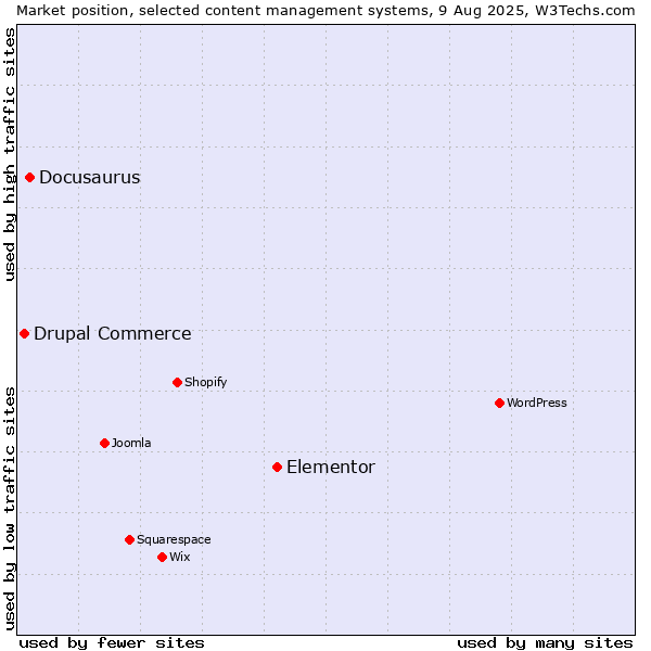 Market position of Elementor vs. Docusaurus vs. Drupal Commerce