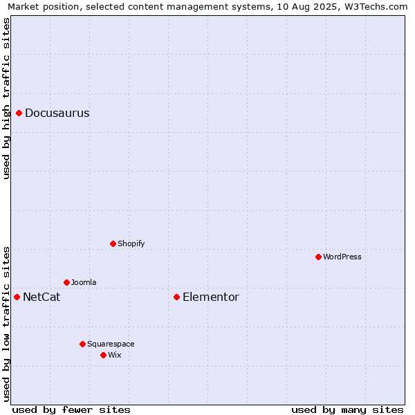 Market position of Elementor vs. Docusaurus vs. NetCat