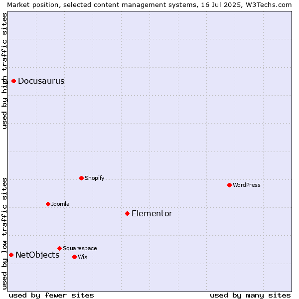 Market position of Elementor vs. Docusaurus vs. NetObjects