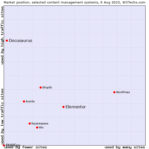 Market position of Elementor vs. Docusaurus vs. PHPFox
