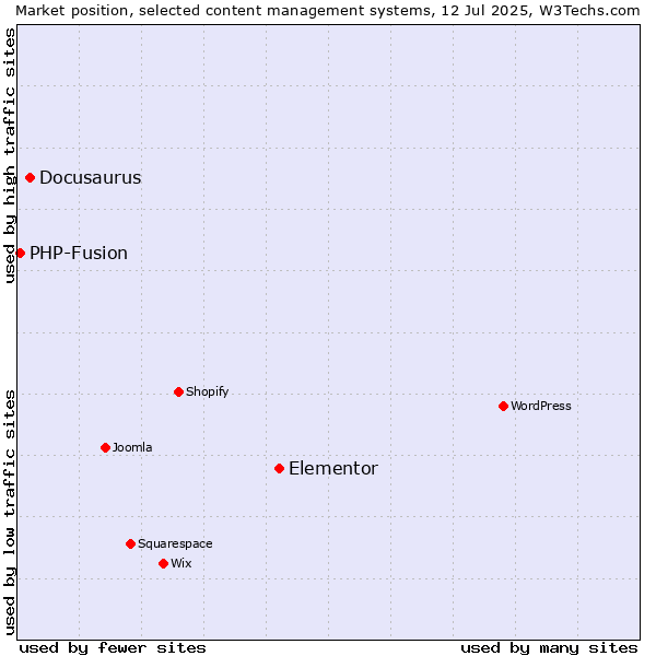 Market position of Elementor vs. Docusaurus vs. PHP-Fusion