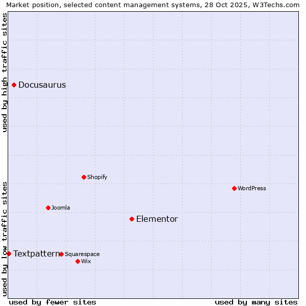 Market position of Elementor vs. Docusaurus vs. Textpattern