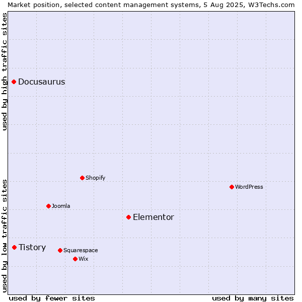 Market position of Elementor vs. Tistory vs. Docusaurus