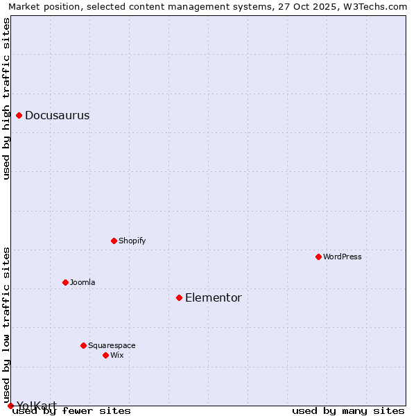 Market position of Elementor vs. Docusaurus vs. Yo!Kart