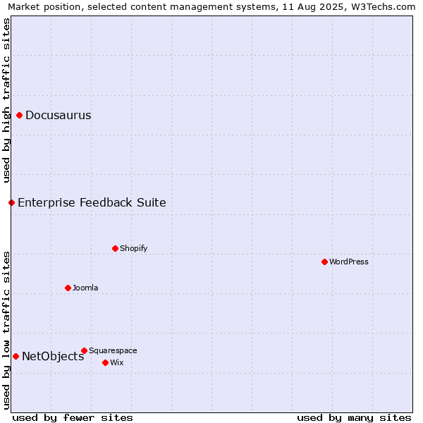 Market position of Docusaurus vs. NetObjects vs. Enterprise Feedback Suite