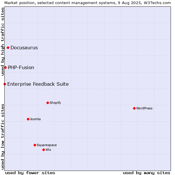 Market position of Docusaurus vs. PHP-Fusion vs. Enterprise Feedback Suite