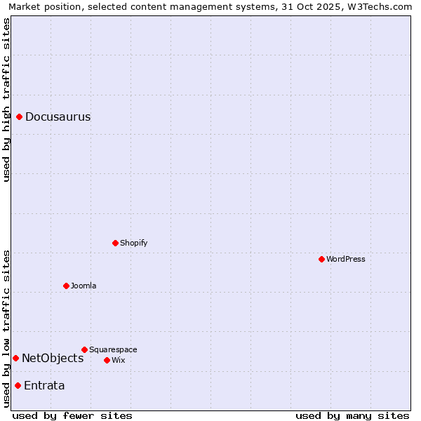 Market position of Docusaurus vs. Entrata vs. NetObjects