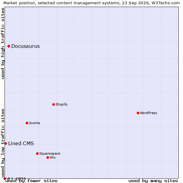 Market position of Docusaurus vs. Lined CMS vs. e+ cms