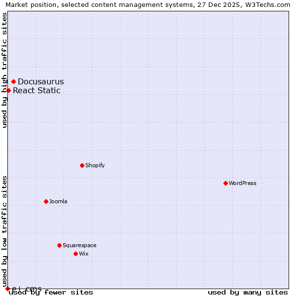 Market position of Docusaurus vs. React Static vs. e+ cms