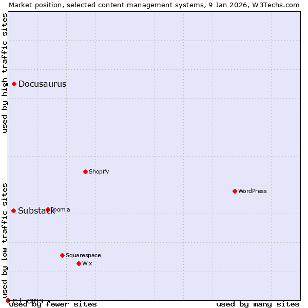 Market position of Docusaurus vs. Substack vs. e+ cms