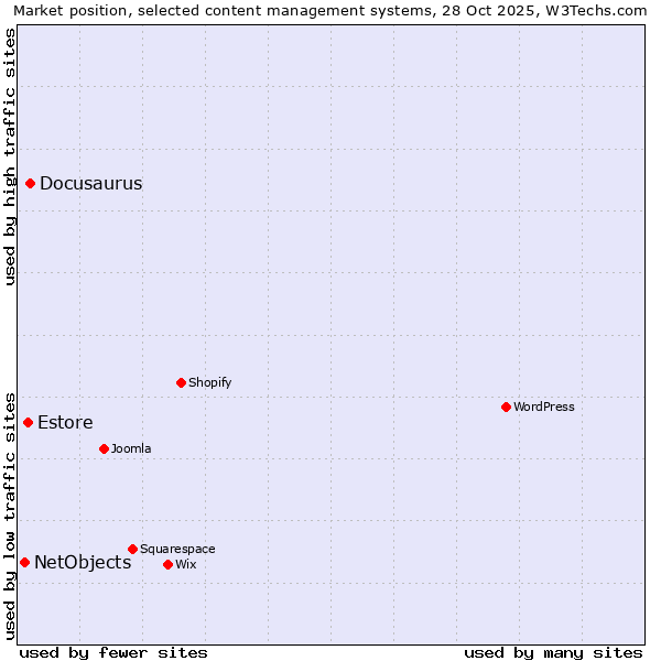 Market position of Docusaurus vs. Estore vs. NetObjects