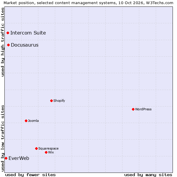 Market position of Docusaurus vs. Intercom Suite vs. EverWeb