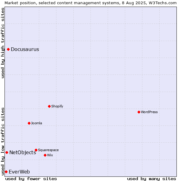 Market position of Docusaurus vs. NetObjects vs. EverWeb
