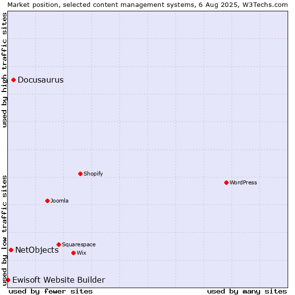 Market position of Docusaurus vs. NetObjects vs. Ewisoft Website Builder