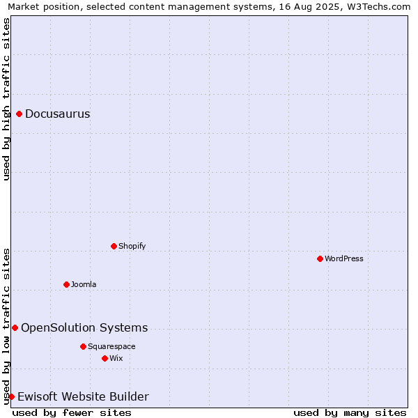 Market position of Docusaurus vs. OpenSolution Systems vs. Ewisoft Website Builder