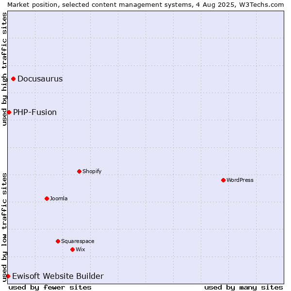 Market position of Docusaurus vs. PHP-Fusion vs. Ewisoft Website Builder