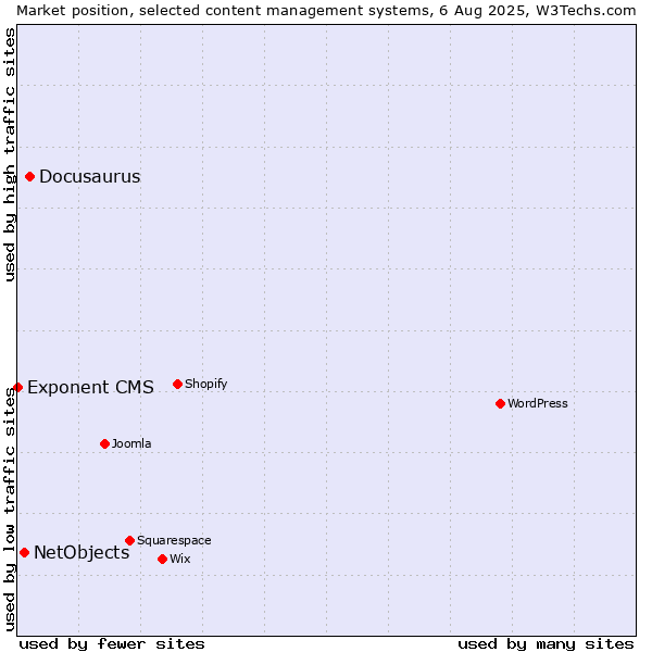 Market position of Docusaurus vs. NetObjects vs. Exponent CMS