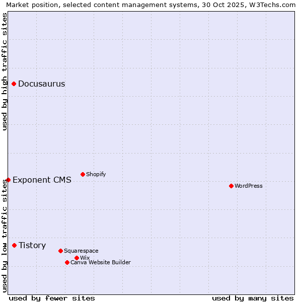Market position of Tistory vs. Docusaurus vs. Exponent CMS