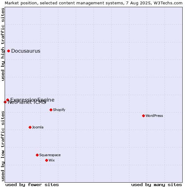 Market position of Docusaurus vs. ExpressionEngine vs. NetPlanet iCMS