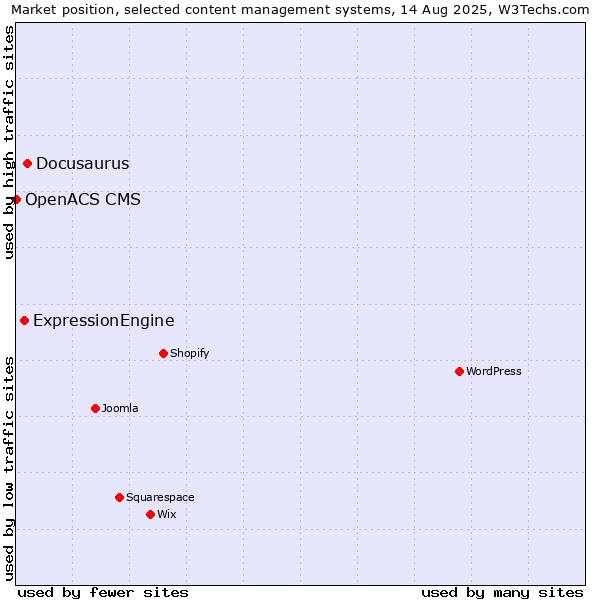 Market position of Docusaurus vs. ExpressionEngine vs. OpenACS CMS