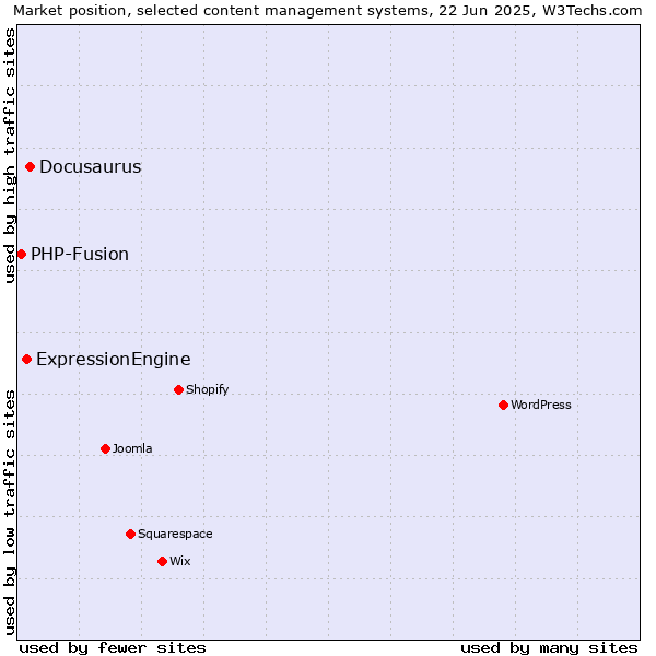 Market position of Docusaurus vs. ExpressionEngine vs. PHP-Fusion