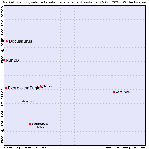 Market position of Docusaurus vs. ExpressionEngine vs. PunBB