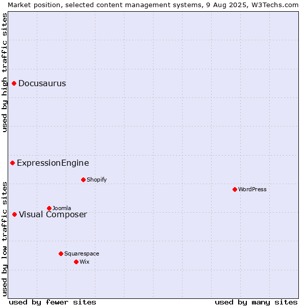 Market position of Visual Composer vs. Docusaurus vs. ExpressionEngine