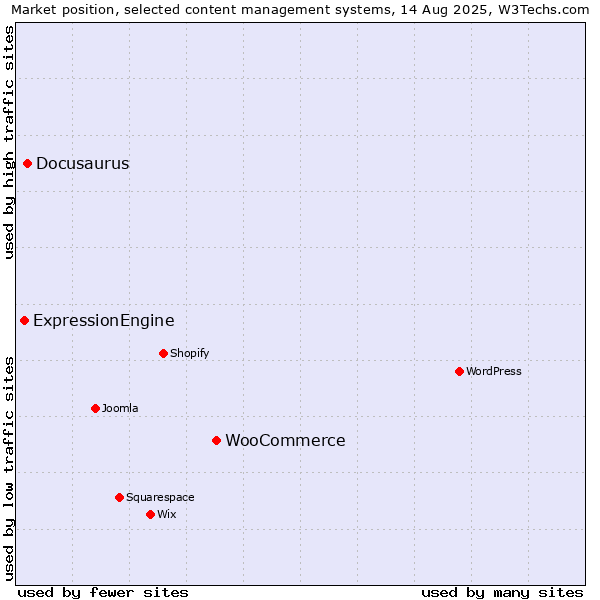 Market position of WooCommerce vs. Docusaurus vs. ExpressionEngine