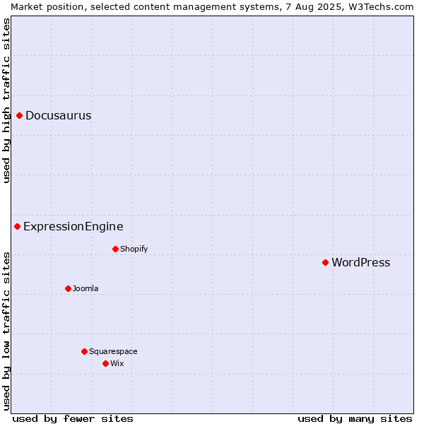 Market position of WordPress vs. Docusaurus vs. ExpressionEngine