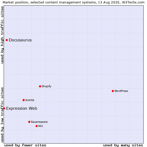 Market position of Docusaurus vs. Expression Web