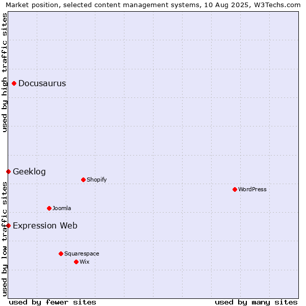 Market position of Docusaurus vs. Geeklog vs. Expression Web
