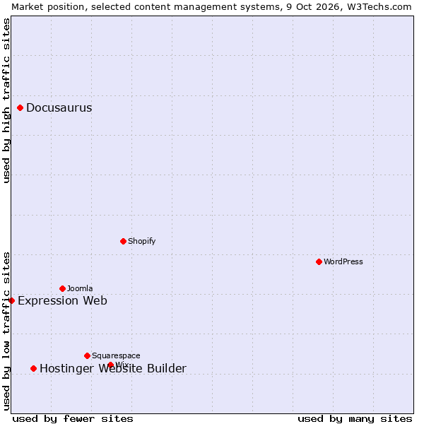 Market position of Hostinger Website Builder vs. Docusaurus vs. Expression Web