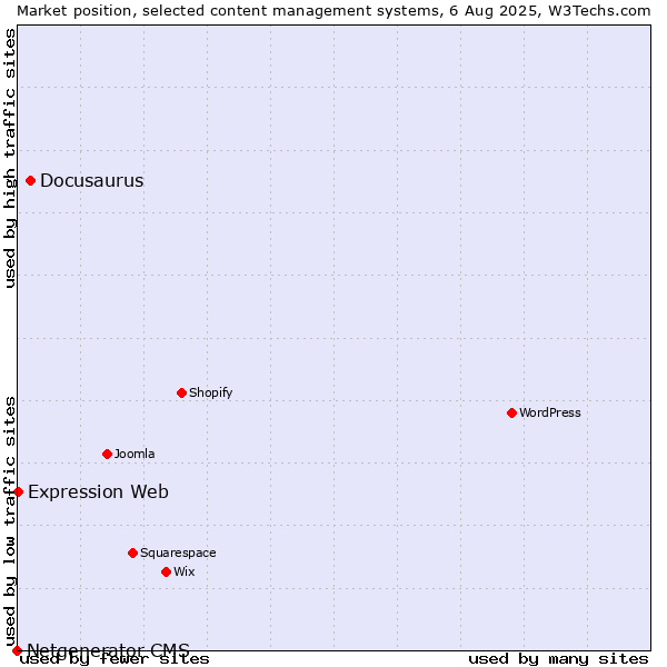 Market position of Docusaurus vs. Expression Web vs. Netgenerator CMS