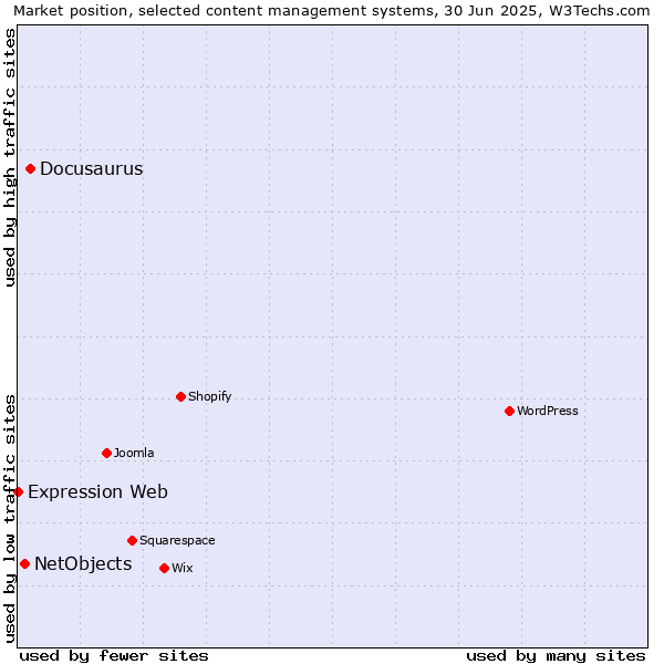 Market position of Docusaurus vs. NetObjects vs. Expression Web