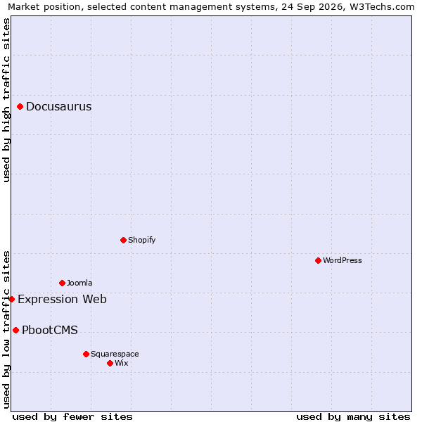 Market position of Docusaurus vs. PbootCMS vs. Expression Web