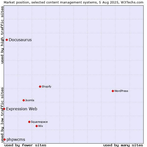 Market position of Docusaurus vs. phpwcms vs. Expression Web