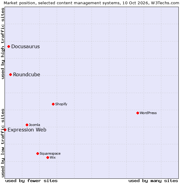 Market position of Roundcube vs. Docusaurus vs. Expression Web