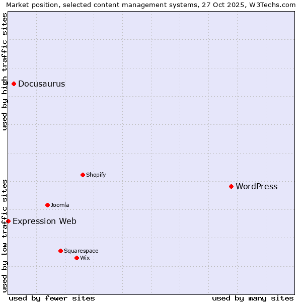 Market position of WordPress vs. Docusaurus vs. Expression Web