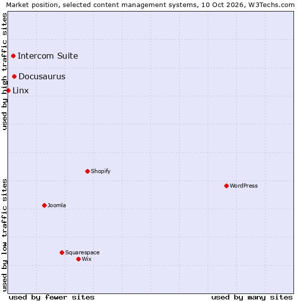 Market position of Docusaurus vs. Intercom Suite vs. Linx