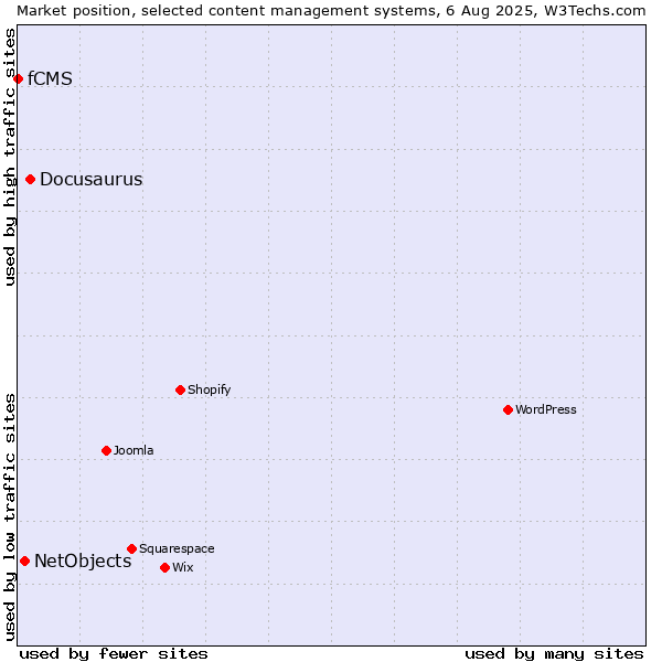 Market position of Docusaurus vs. NetObjects vs. fCMS