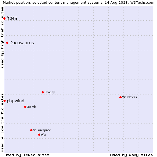Market position of Docusaurus vs. phpwind vs. fCMS