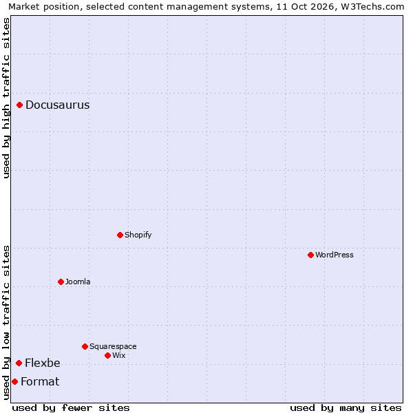 Market position of Docusaurus vs. Flexbe vs. Format
