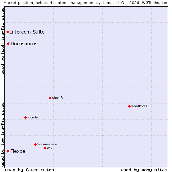 Market position of Docusaurus vs. Flexbe vs. Intercom Suite