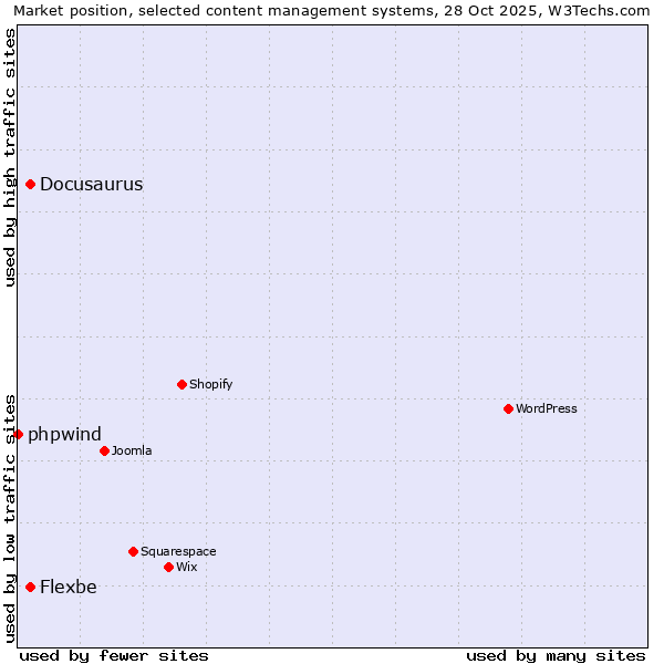 Market position of Docusaurus vs. Flexbe vs. phpwind
