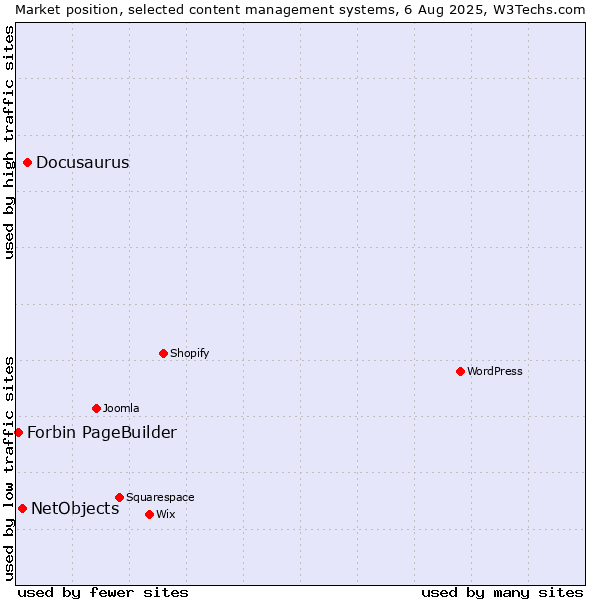 Market position of Docusaurus vs. NetObjects vs. Forbin PageBuilder