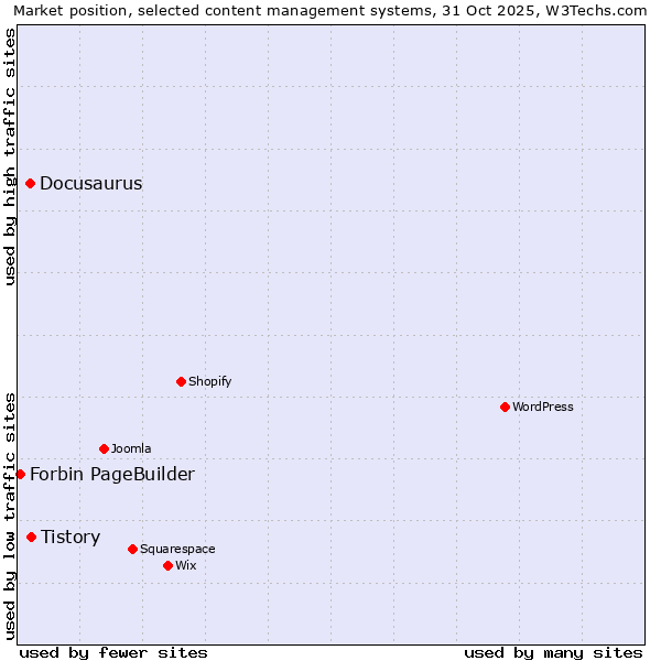 Market position of Tistory vs. Docusaurus vs. Forbin PageBuilder