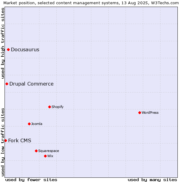 Market position of Docusaurus vs. Drupal Commerce vs. Fork CMS
