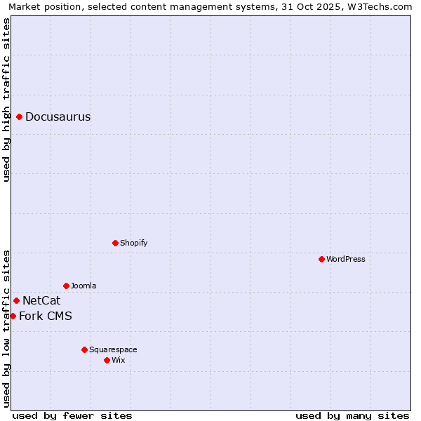 Market position of Docusaurus vs. NetCat vs. Fork CMS